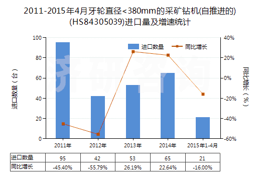 2011-2015年4月牙輪直徑<380mm的采礦鉆機(jī)(自推進(jìn)的)(HS84305039)進(jìn)口量及增速統(tǒng)計(jì)